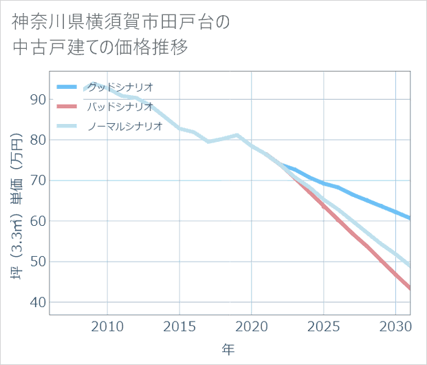 神奈川県横須賀市田戸台の中古戸建て価格推移