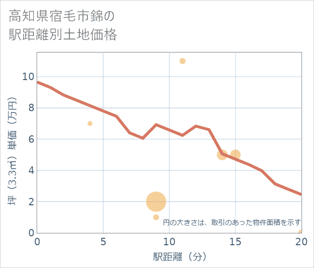 高知県宿毛市錦の徒歩距離別の土地坪単価