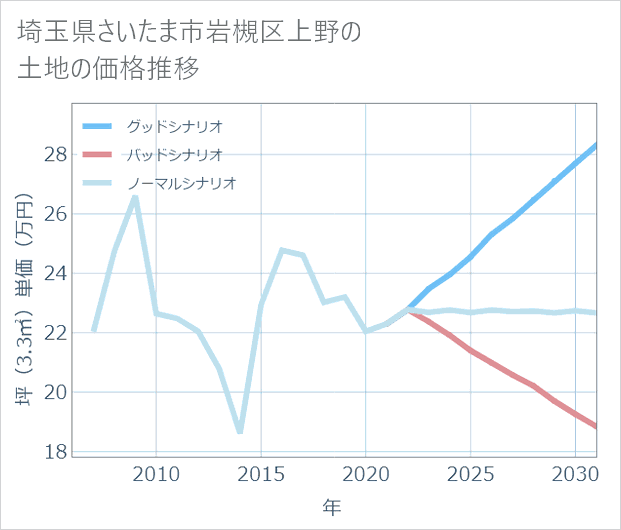 埼玉県さいたま市岩槻区上野の土地価格推移