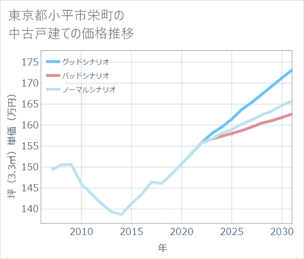 東京都小平市栄町の中古戸建て価格推移