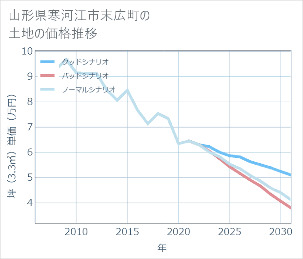 山形県寒河江市末広町の土地価格推移