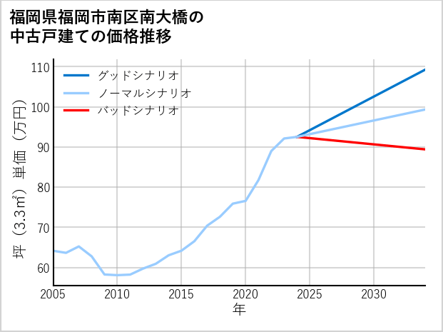 福岡県福岡市南区南大橋の中古戸建て価格推移