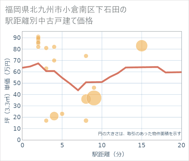 福岡県北九州市小倉南区下石田の徒歩距離別の中古戸建て坪単価