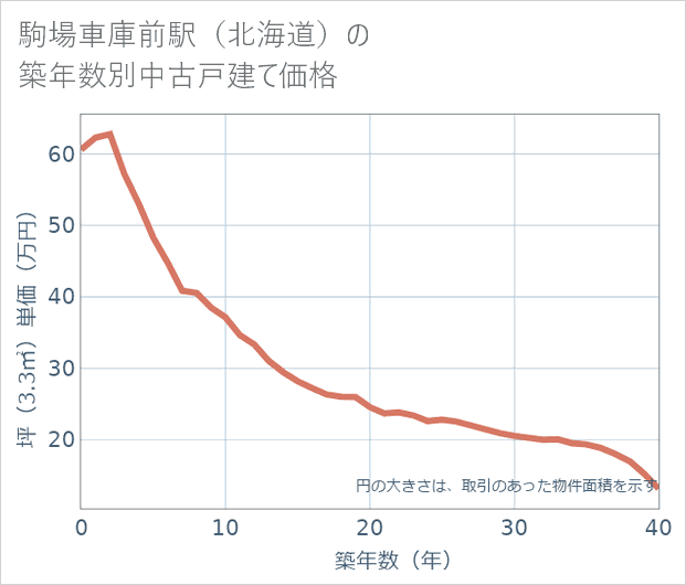 駒場車庫前駅(北海道)の築年数別の中古戸建て坪単価