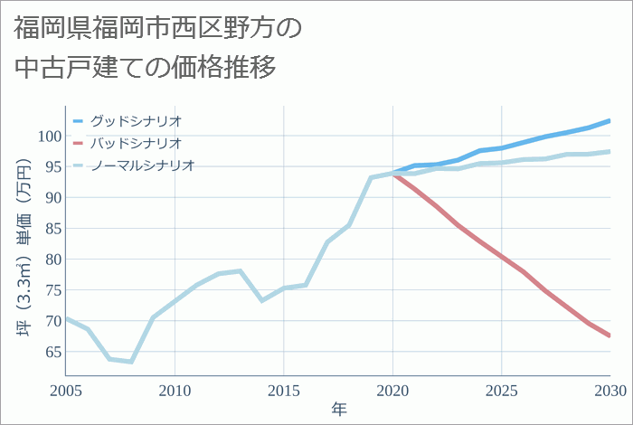 福岡県福岡市西区野方の中古戸建て価格推移