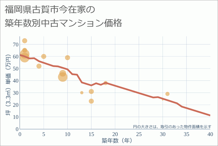 福岡県古賀市今在家の築年数別の中古マンション坪単価