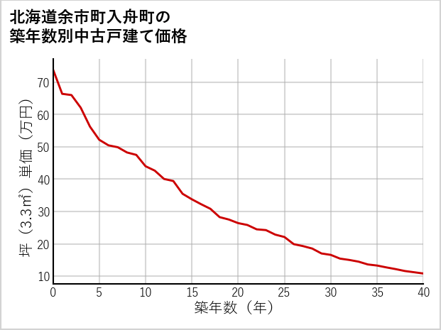 北海道余市町入舟町の築年数別の中古戸建て坪単価