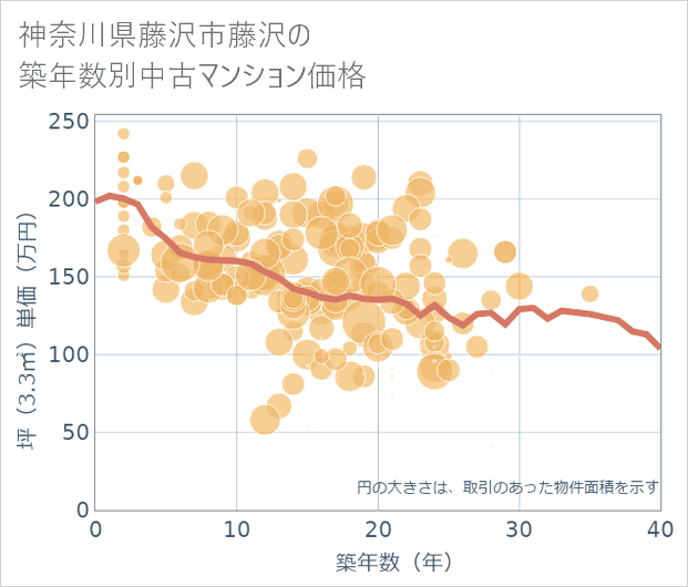 神奈川県藤沢市藤沢の築年数別の中古マンション坪単価