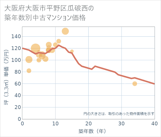 大阪府大阪市平野区瓜破西の築年数別の中古マンション坪単価