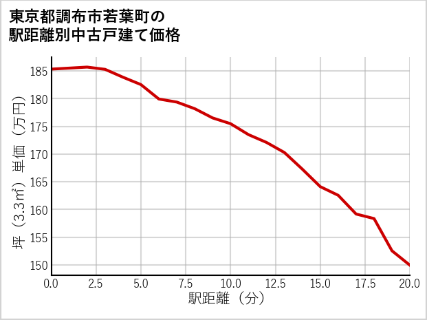 東京都調布市若葉町の徒歩距離別の中古戸建て坪単価