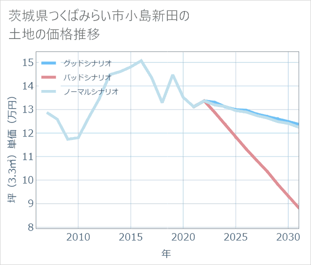 茨城県つくばみらい市小島新田の土地価格推移