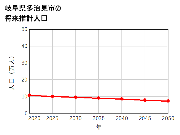 多治見市の将来推計人口