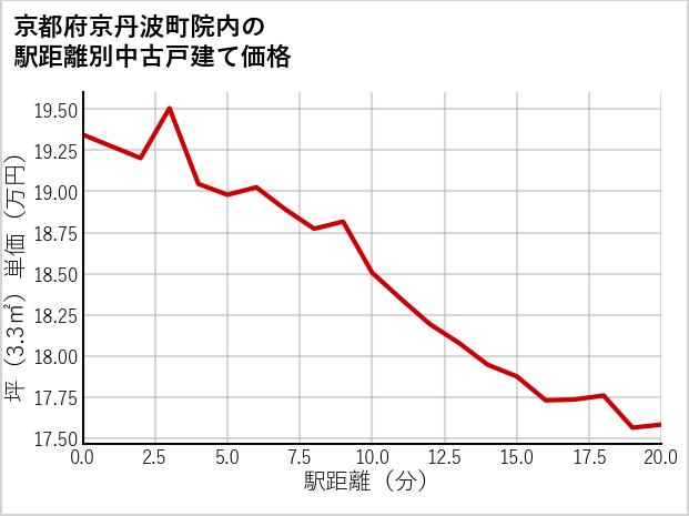 京都府京丹波町院内の徒歩距離別の中古戸建て坪単価