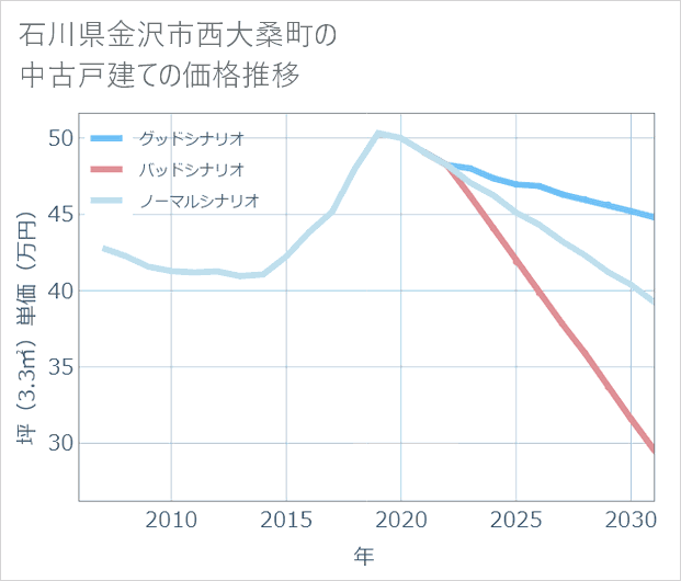 石川県金沢市西大桑町の中古戸建て価格推移
