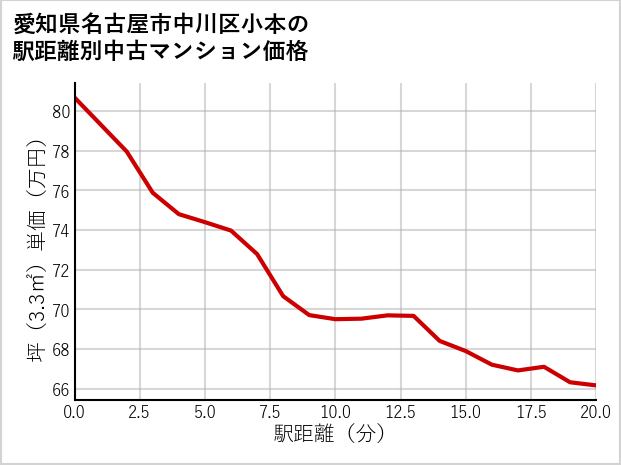 愛知県名古屋市中川区小本の徒歩距離別の中古マンション坪単価