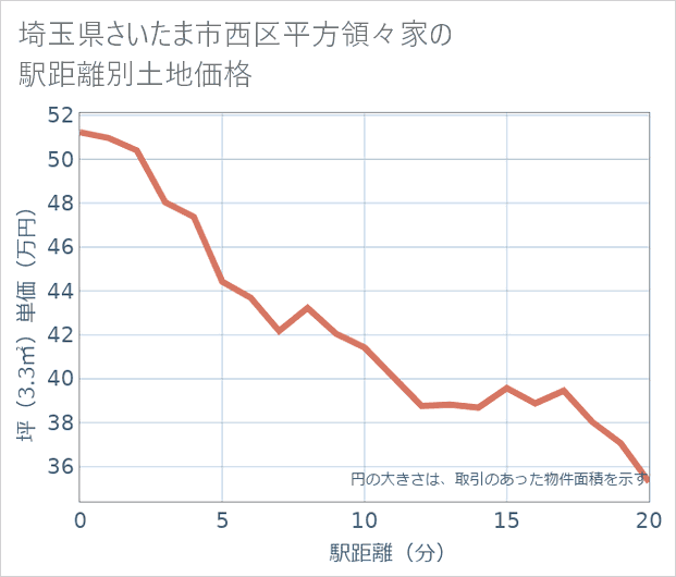 埼玉県さいたま市西区平方領々家の徒歩距離別の土地坪単価