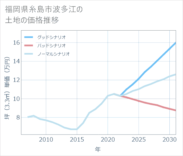 福岡県糸島市波多江の土地価格推移