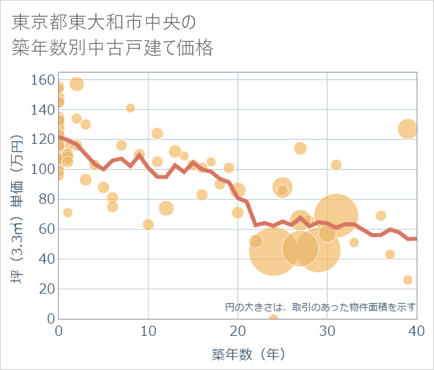 東京都東大和市中央の築年数別の中古戸建て坪単価