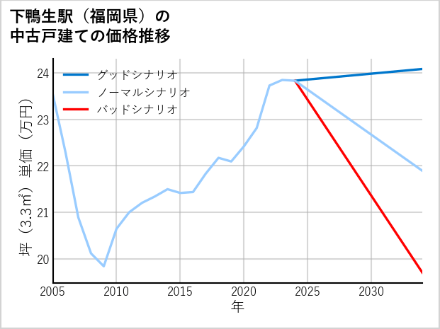 下鴨生駅（福岡県）の中古戸建て価格推移