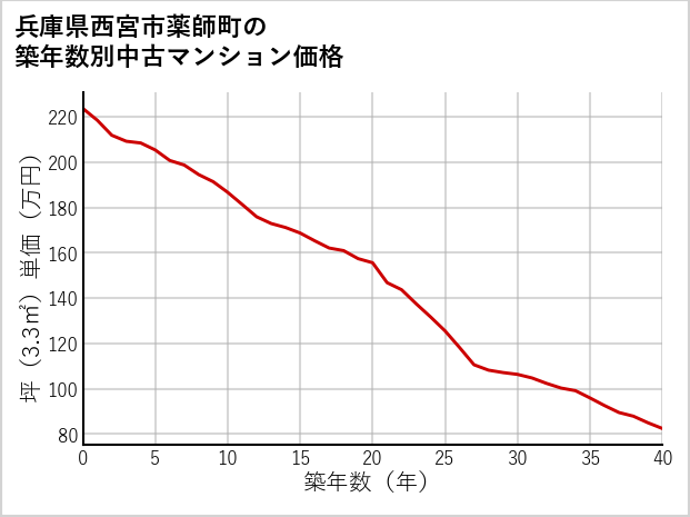 兵庫県西宮市薬師町の築年数別の中古マンション坪単価