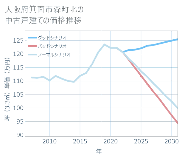 大阪府箕面市森町北の中古戸建て価格推移