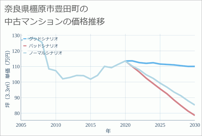 奈良県橿原市豊田町の中古マンション価格推移