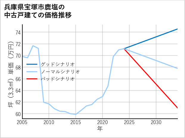 兵庫県宝塚市鹿塩の中古戸建て価格推移