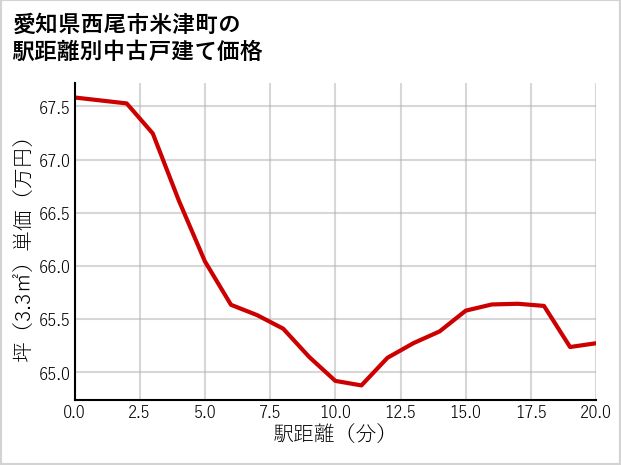 愛知県西尾市米津町の徒歩距離別の中古戸建て坪単価