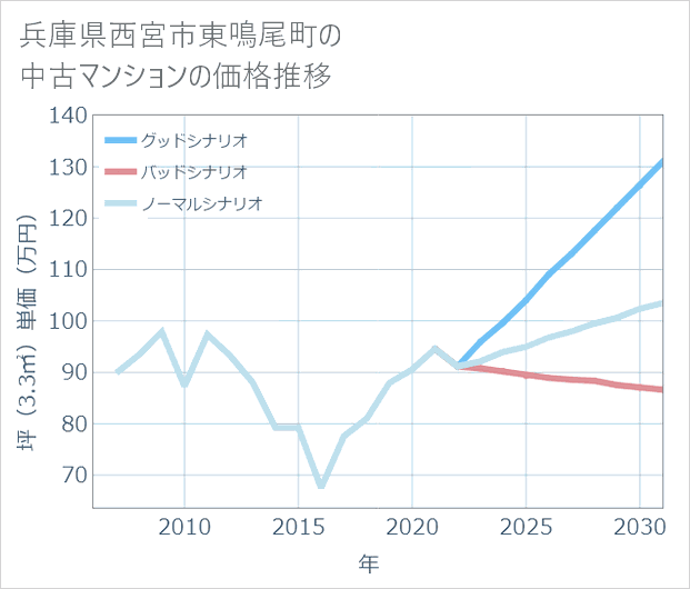 兵庫県西宮市東鳴尾町の中古マンション価格推移
