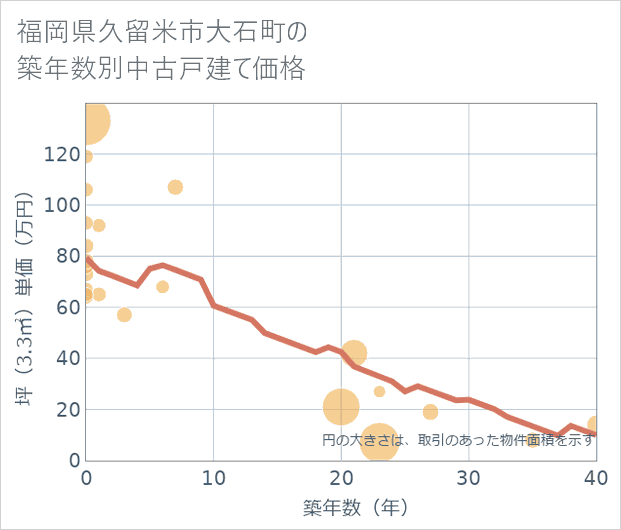 福岡県久留米市大石町の築年数別の中古戸建て坪単価