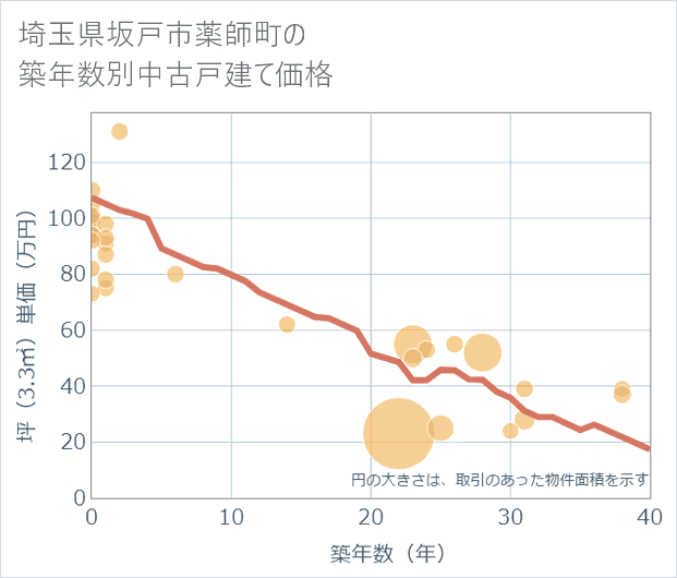 埼玉県坂戸市薬師町の築年数別の中古戸建て坪単価