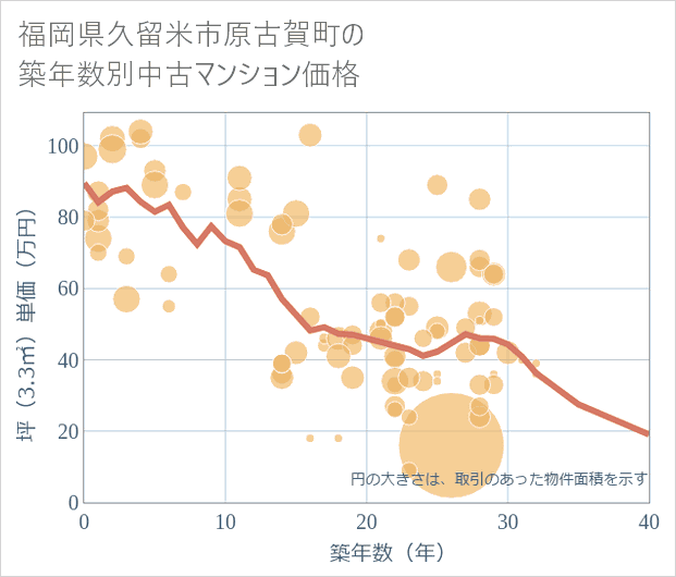 福岡県久留米市原古賀町の築年数別の中古マンション坪単価