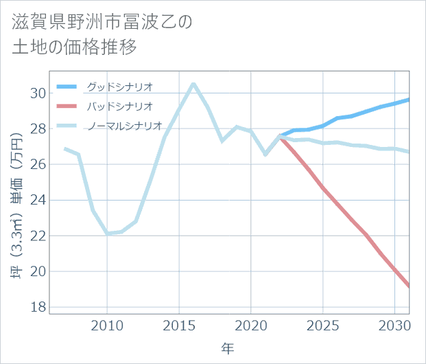 滋賀県野洲市冨波乙の土地価格推移