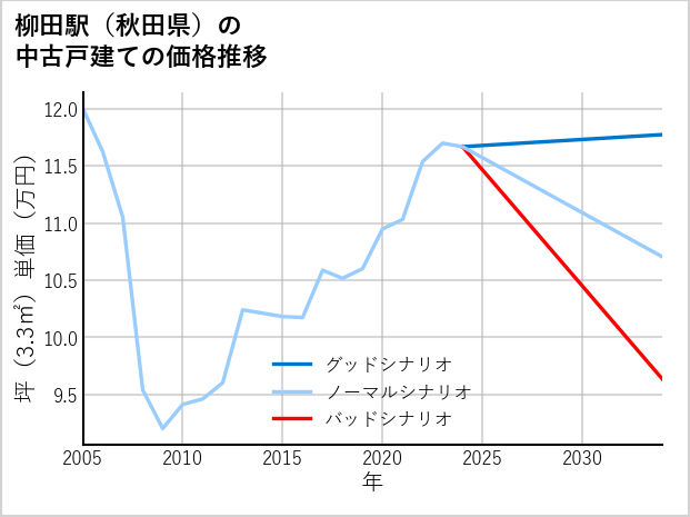 柳田駅（秋田県）の中古戸建て価格推移