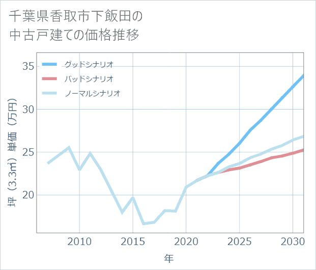 千葉県香取市下飯田の中古戸建て価格推移