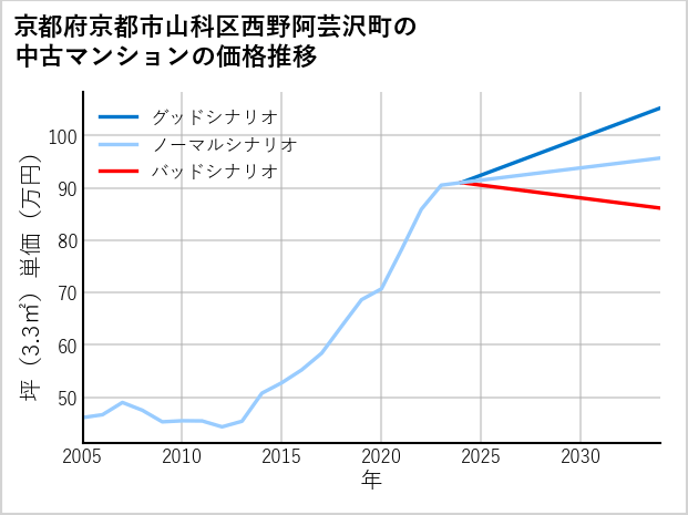 京都府京都市山科区西野阿芸沢町の中古マンション価格推移