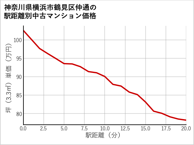 神奈川県横浜市鶴見区仲通の徒歩距離別の中古マンション坪単価