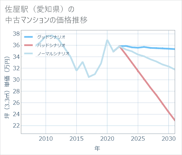 佐屋駅(愛知県)の中古マンション価格推移