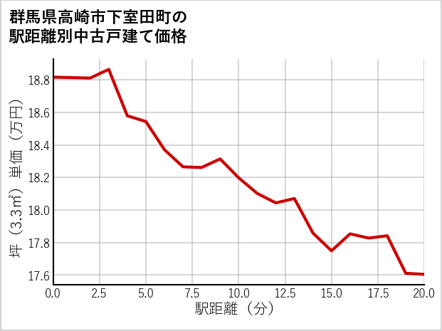 群馬県高崎市下室田町の徒歩距離別の中古戸建て坪単価