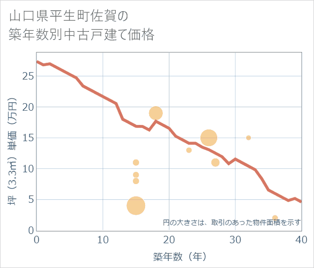 山口県平生町佐賀の築年数別の中古戸建て坪単価
