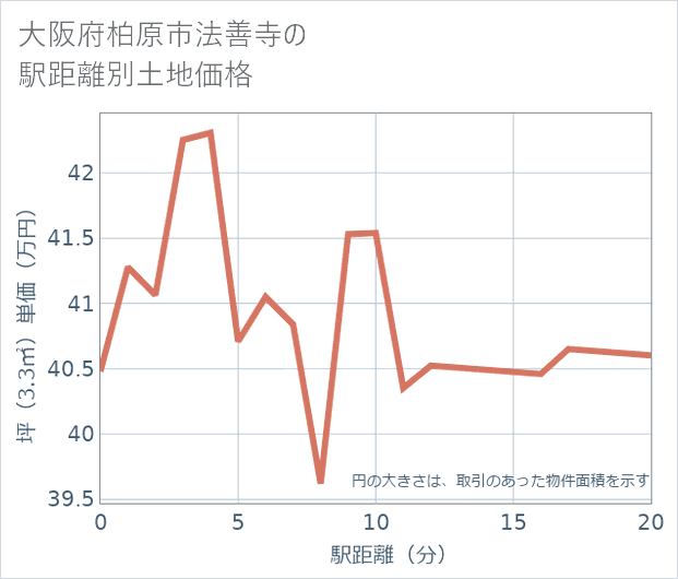 大阪府柏原市法善寺の徒歩距離別の土地坪単価