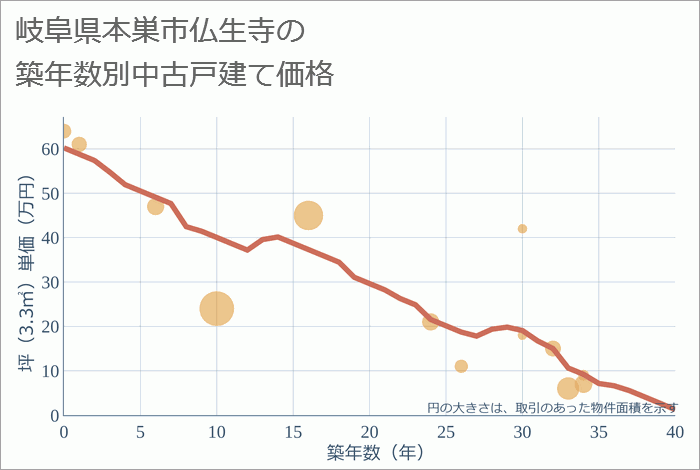 岐阜県本巣市仏生寺の築年数別の中古戸建て坪単価