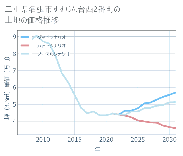三重県名張市すずらん台西2番町の土地価格推移
