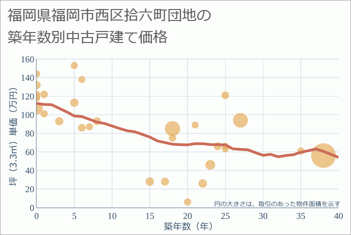 福岡県福岡市西区拾六町団地の築年数別の中古戸建て坪単価