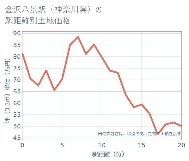 金沢八景駅(神奈川県)の徒歩距離別の土地坪単価