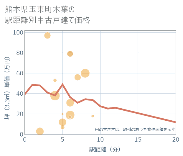 熊本県玉東町木葉の徒歩距離別の中古戸建て坪単価