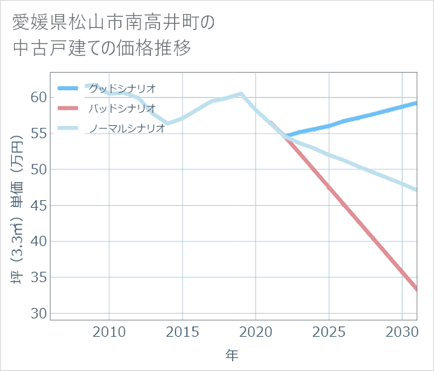 愛媛県松山市南高井町の中古戸建て価格推移