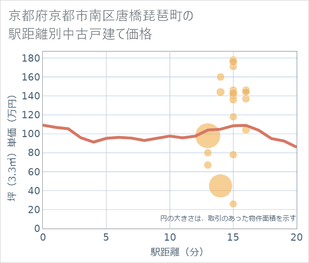 京都府京都市南区唐橋琵琶町の徒歩距離別の中古戸建て坪単価