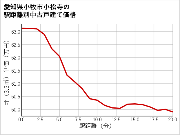 愛知県小牧市小松寺の徒歩距離別の中古戸建て坪単価