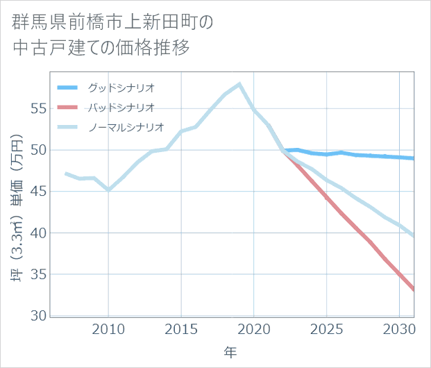 群馬県前橋市上新田町の中古戸建て価格推移